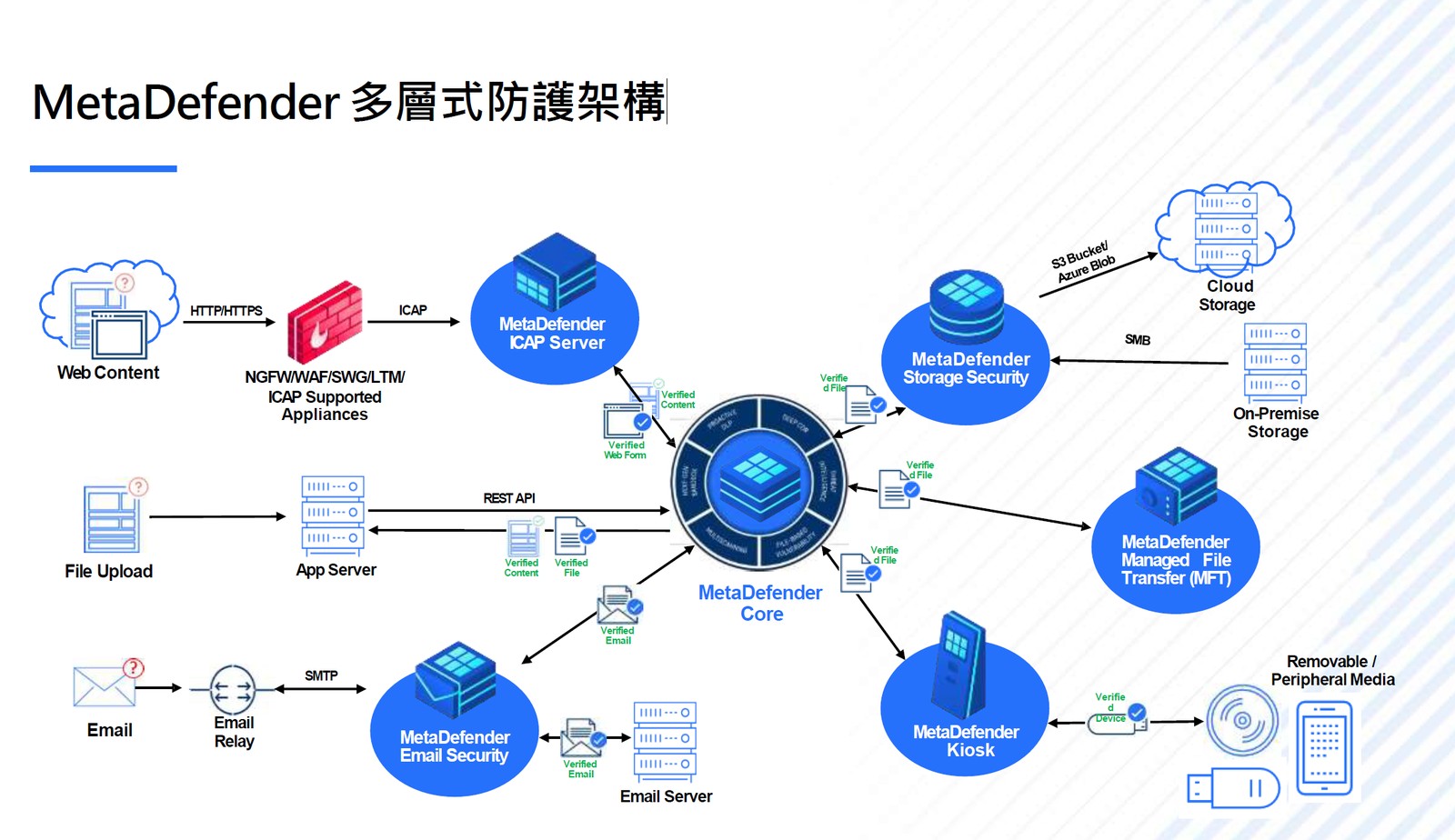 MetaDefender 多層式防護架構圖，顯示網頁內容、檔案上傳、郵件與可攜式媒體的處理路徑