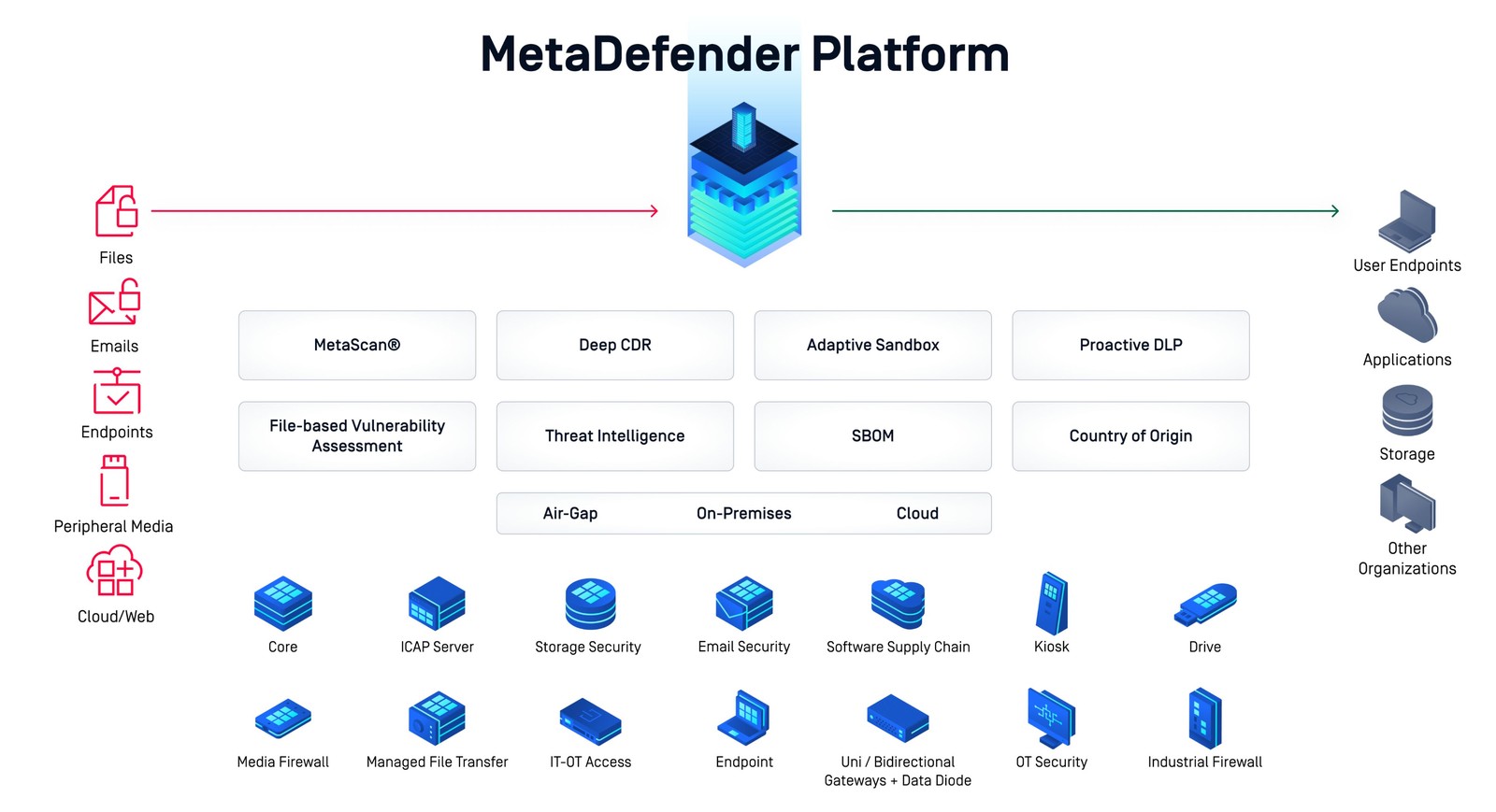 OPSWAT MetaDefender Platform 架構圖，涵蓋檔案、郵件、端點、周邊媒體與雲端等來源