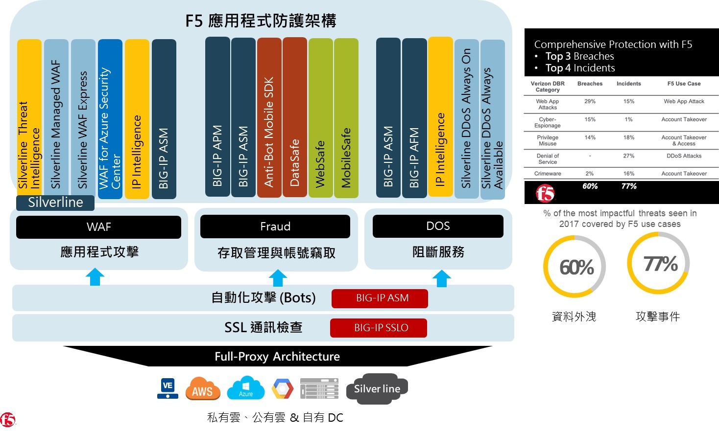F5 應用程式防護架構圖，涵蓋 Silverline、BIG-IP ASM、Anti-Bot Mobile SDK、DataSafe 與 Silverline DDoS 等模組
